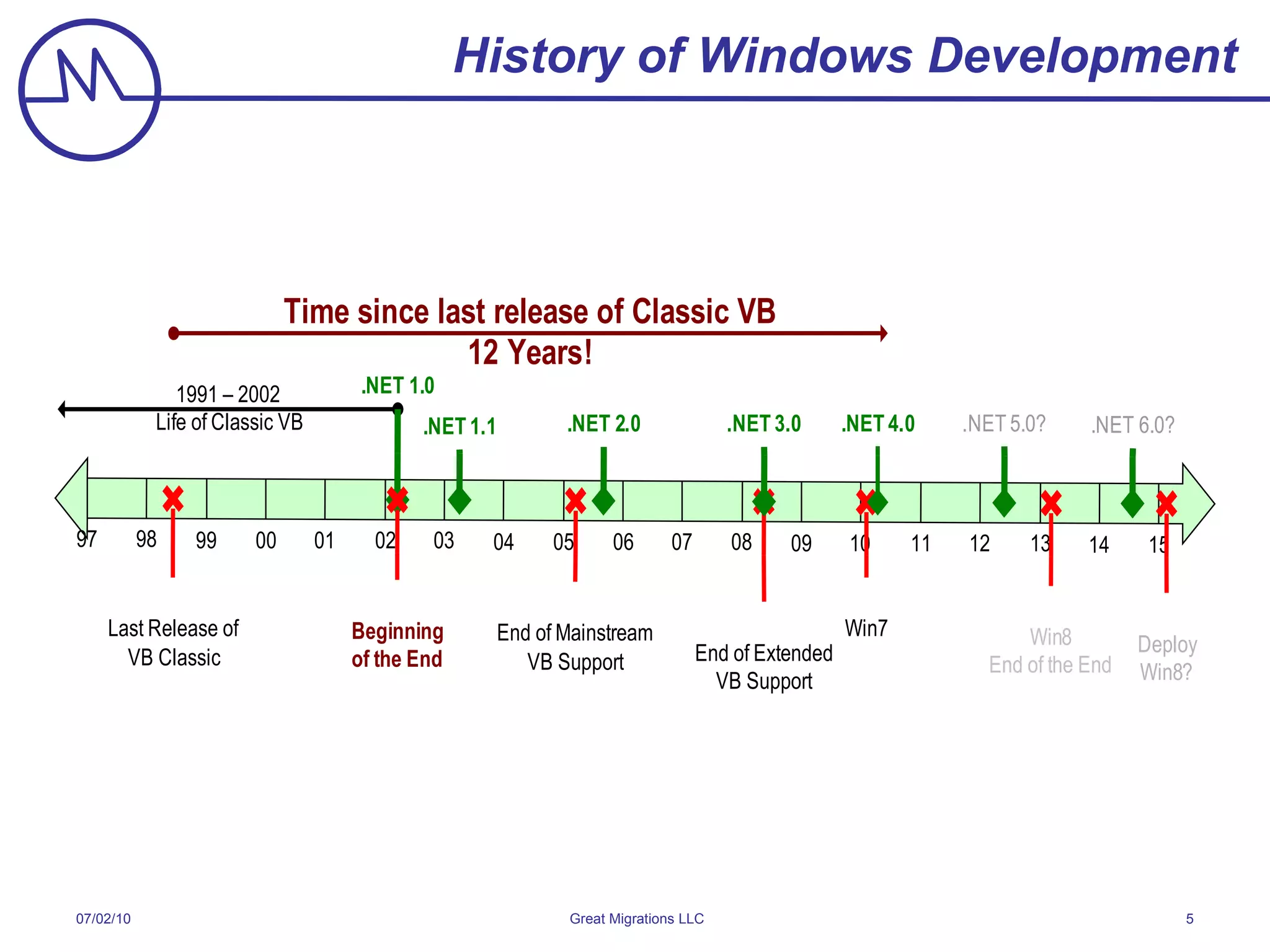 History of Windows Development 