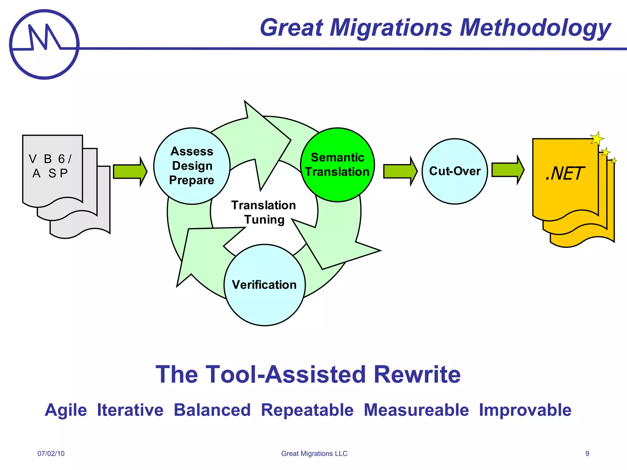 Great Migrations Methodology The Tool-Assisted Rewrite Agile  Iterative  Balanced  Repeatable  Measureable  Improvable 