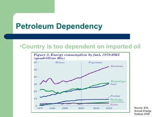 Petroleum Dependency Country is too dependent on imported oil Source: EIA,  Annual Energy Outlook 2006 