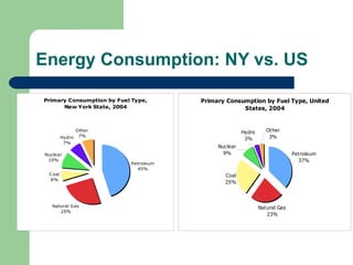 Energy Consumption: NY vs. US 