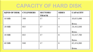 CAPACITY OF HARD DISK
 