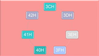 3CH
3DH
3EH
3FH40H
41H
42H
 