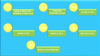 3CH
42H
3EH3DH
40H 41H3FH
OPEN A NEW FILE /
REWRITE A NEW FILE
MOVE A FILE POINTER
DELETE A FILEWRITE A FILEREAD A FILE
CLOSE A FILE
OPEN AN
EXISTING A FILE
 