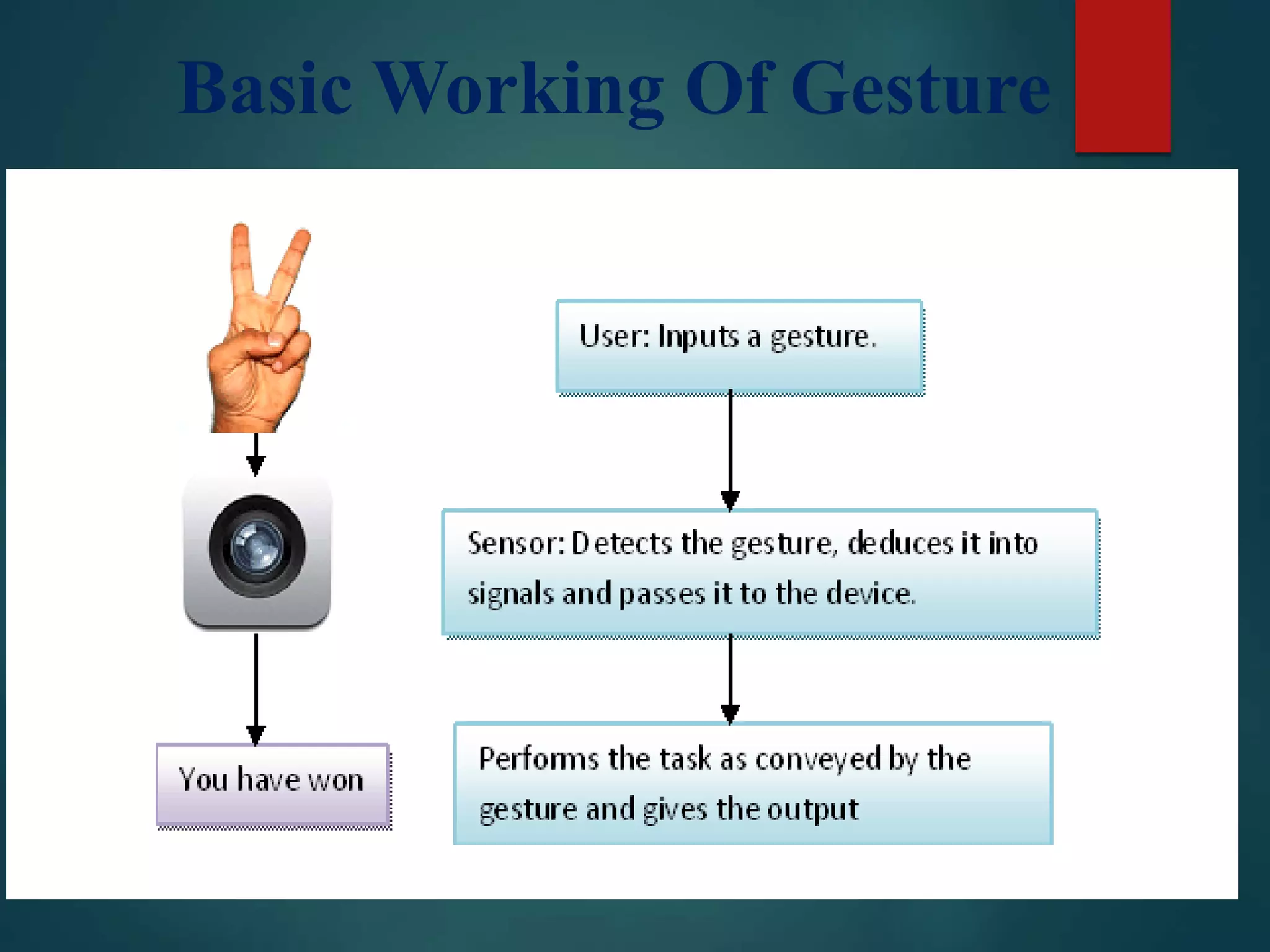 Basic Working Of Gesture
 