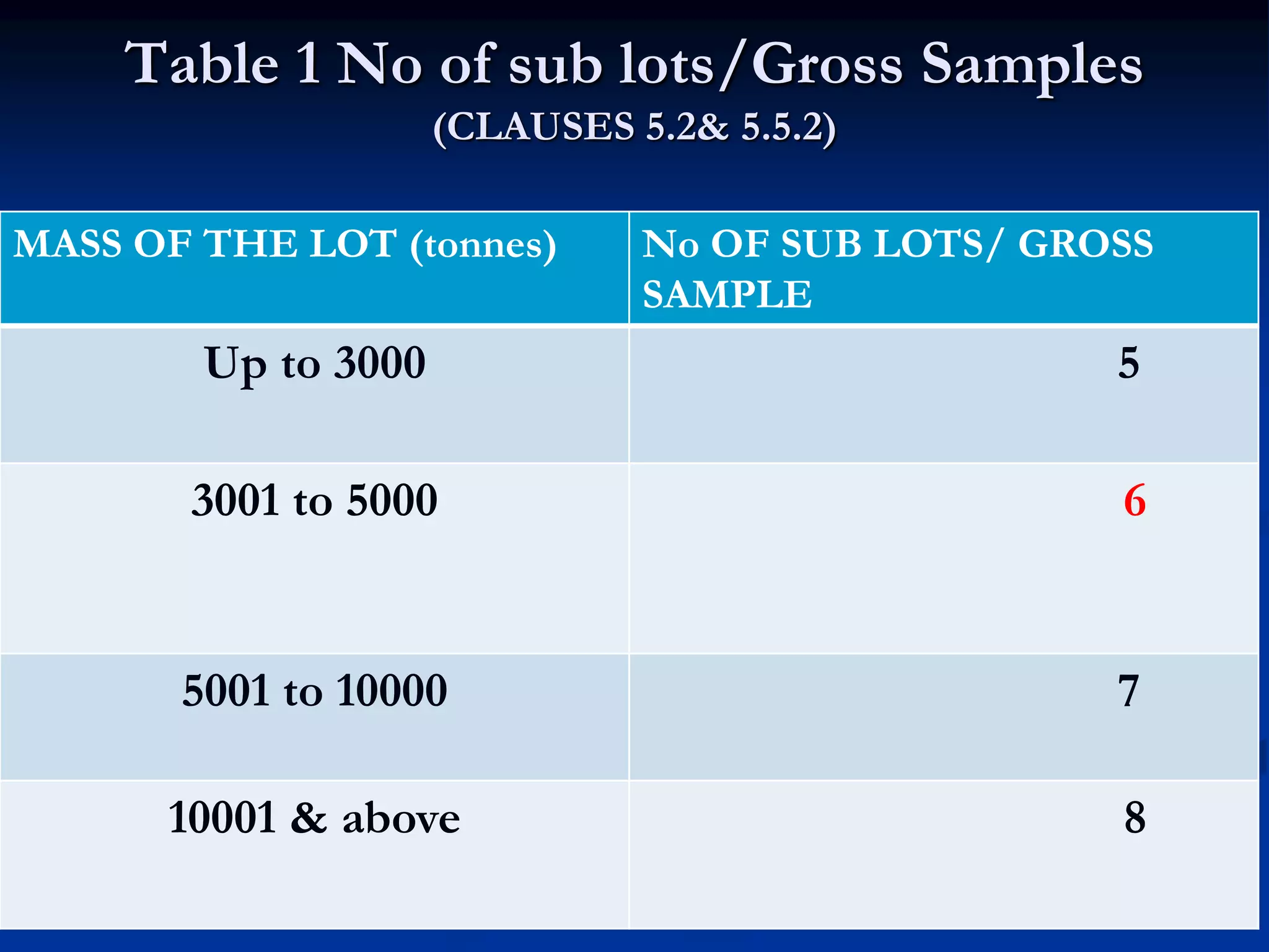 Capacity Gross Sample Coal quality sampling & preparation as per indian standard | PPT