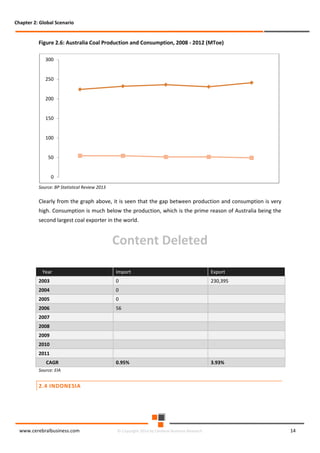 Chapter 2: Global Scenario

Figure 2.6: Australia Coal Production and Consumption, 2008 - 2012 (MToe)
300
250
200
150
100
50
0
Source: BP Statistical Review 2013

Clearly from the graph above, it is seen that the gap between production and consumption is very
high. Consumption is much below the production, which is the prime reason of Australia being the
second largest coal exporter in the world.

Content Deleted
Year

Import

Export

2003

0

230,395

2004

0

2005

0

2006

56

2007
2008
2009
2010
2011
CAGR

0.95%

3.93%

Source: EIA

2.4 INDONESIA

www.cerebralbusiness.com

© Copyright 2014 by Cerebral Business Research

14

 