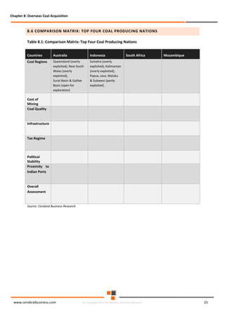 Chapter 8: Overseas Coal Acquisition

8.6 COMPARISON MATRIX: TOP FOUR COAL PRODUCING NATIONS
Table 8.1: Comparison Matrix: Top Four Coal Producing Nations
Countries

Australia

Indonesia

Coal Regions

Queensland (overly
exploited), New South
Wales (overly
exploited),
Surat Basin & Galilee
Basin (open for
exploration)

South Africa

Mozambique

Sumatra (overly
exploited), Kalimantan
(overly exploited),
Papua, Java, Maluku
& Sulawesi (partly
exploited).

Cost of
Mining
Coal Quality

Infrastructure

Tax Regime

Political
Stability
Proximity to
Indian Ports

Overall
Assessment

Source: Cerebral Business Research

www.cerebralbusiness.com

© Copyright 2014 by Cerebral Business Research

25

 