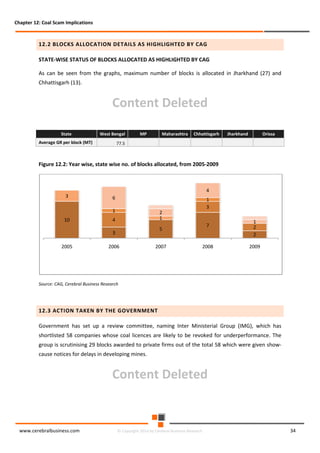 Chapter 12: Coal Scam Implications

12.2 BLOCKS ALLOCATION DETAILS AS HIGHLIGHTED BY CAG
STATE-WISE STATUS OF BLOCKS ALLOCATED AS HIGHLIGHTED BY CAG
As can be seen from the graphs, maximum number of blocks is allocated in Jharkhand (27) and
Chhattisgarh (13).

Content Deleted
State

West Bengal

Average GR per block (MT)

MP

Maharashtra

Chhattisgarh

Jharkhand

Orissa

77.5

Figure 12.2: Year wise, state wise no. of blocks allocated, from 2005-2009

3

4
6
1

10

2
1

4

7

5

3
2005

1
3

2006

2007

2008

1
2
2
2009

Source: CAG, Cerebral Business Research

12.3 ACTION TAKEN BY THE GOVERNMENT
Government has set up a review committee, naming Inter Ministerial Group (IMG), which has
shortlisted 58 companies whose coal licences are likely to be revoked for underperformance. The
group is scrutinising 29 blocks awarded to private firms out of the total 58 which were given showcause notices for delays in developing mines.

Content Deleted

www.cerebralbusiness.com

© Copyright 2014 by Cerebral Business Research

34

 