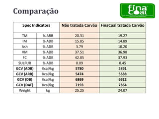 Comparação
Spec Indicators
TM
IM
Ash
VM
FC
SULFUR
GCV (ADB)
GCV (ARB)
GCV (DB)
GCV (DAF)
Weight

% ARB
% ADB
% ADB
% ADB
% ADB
% ADB
Kcal/kg
Kcal/kg
Kcal/kg
Kcal/kg
kg

Não tratada Carvão FinaCoal tratada Carvão
20.31
15.85
3.79
37.51
42.85
0.09
5780
5474
6869
7193
25.25

19.27
14.89
10.20
36.98
37.93
0.45
5891
5588
6922
7864
24.07

 