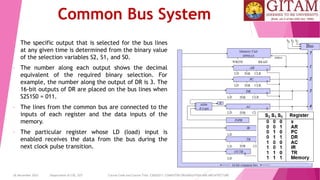 26 December 2023 Department of CSE, GST Course Code and Course Title: CSEN2011: COMPUTER ORGANIZATION AND ARCHITECTURE
Common Bus System
• The specific output that is selected for the bus lines
at any given time is determined from the binary value
of the selection variables S2, S1, and S0.
• The number along each output shows the decimal
equivalent of the required binary selection. For
example, the number along the output of DR is 3. The
16-bit outputs of DR are placed on the bus lines when
S2S1S0 = 011.
• The lines from the common bus are connected to the
inputs of each register and the data inputs of the
memory.
• The particular register whose LD (load) input is
enabled receives the data from the bus during the
next clock pulse transition.
 