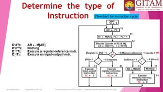 26 December 2023 Department of CSE, GST Course Code and Course Title: CSEN2011: COMPUTER ORGANIZATION AND ARCHITECTURE
Determine the type of
Instruction Flowchart for Instruction cycle
 