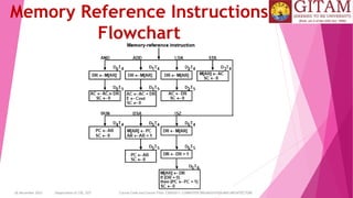 26 December 2023 Department of CSE, GST Course Code and Course Title: CSEN2011: COMPUTER ORGANIZATION AND ARCHITECTURE
Memory Reference Instructions
Flowchart
 