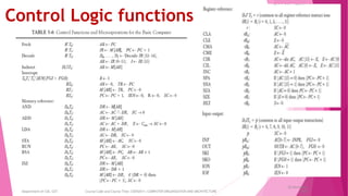 Control Logic functions
26 December
2023
Department of CSE, GST Course Code and Course Title: CSEN2011: COMPUTER ORGANIZATION AND ARCHITECTURE
 