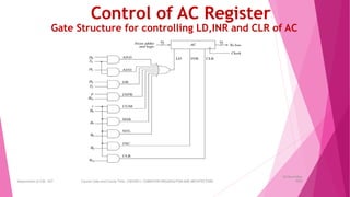 Control of AC Register
Gate Structure for controlling LD,INR and CLR of AC
26 December
2023
Department of CSE, GST Course Code and Course Title: CSEN2011: COMPUTER ORGANIZATION AND ARCHITECTURE
 