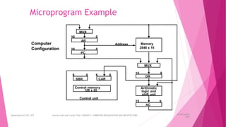 Microprogram Example
Computer
Configuration
MUX
AR
10 0
PC
10 0
Address Memory
2048 x 16
MUX
DR
15 0
Arithmetic
logic and
shift unit
AC
15 0
SBR
6 0
CAR
6 0
Control memory
128 x 20
Control unit
26 December
2023
Department of CSE, GST Course Code and Course Title: CSEN2011: COMPUTER ORGANIZATION AND ARCHITECTURE
 