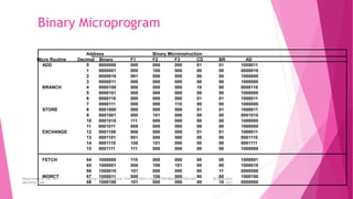 Binary Microprogram
Address Binary Microinstruction
Micro Routine Decimal Binary F1 F2 F3 CD BR AD
ADD 0 0000000 000 000 000 01 01 1000011
1 0000001 000 100 000 00 00 0000010
2 0000010 001 000 000 00 00 1000000
3 0000011 000 000 000 00 00 1000000
BRANCH 4 0000100 000 000 000 10 00 0000110
5 0000101 000 000 000 00 00 1000000
6 0000110 000 000 000 01 01 1000011
7 0000111 000 000 110 00 00 1000000
STORE 8 0001000 000 000 000 01 01 1000011
9 0001001 000 101 000 00 00 0001010
10 0001010 111 000 000 00 00 1000000
11 0001011 000 000 000 00 00 1000000
EXCHANGE 12 0001100 000 000 000 01 01 1000011
13 0001101 001 000 000 00 00 0001110
14 0001110 100 101 000 00 00 0001111
15 0001111 111 000 000 00 00 1000000
FETCH 64 1000000 110 000 000 00 00 1000001
65 1000001 000 100 101 00 00 1000010
66 1000010 101 000 000 00 11 0000000
INDRCT 67 1000011 000 100 000 00 00 1000100
68 1000100 101 000 000 00 10 0000000
26 December
2023
Department of CSE, GST Course Code and Course Title: CSEN2011: COMPUTER ORGANIZATION AND
ARCHITECTURE
 
