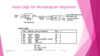 Input Logic for Microprogram Sequencer
Input
logic
I0
I1
T
MUX2
Select
1
I
S
Z
Test
CD Field of CS
From
CPU BR field
of CS
L(load SBR with PC) for
subroutine Call
S0
S1
for next address
selection
I1I0T Meaning Source of Address S1S0 L
000 In-Line CAR+1 00 0
001 JMP CS(AD) 01 0
010 In-Line CAR+1 00 0
011 CALL CS(AD) and SBR <- CAR+1 01 1
10x RET SBR 10 0
11x MAP DR(11-14) 11 0
L
S1 = I1
S0 = I0I1 + I1’T
L = I1’I0T
Input Logic
26 December
2023
Department of CSE, GST Course Code and Course Title: CSEN2011: COMPUTER ORGANIZATION AND
ARCHITECTURE
 
