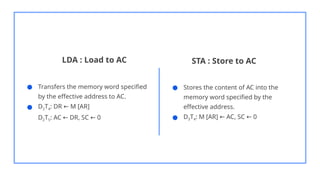 LDA : Load to AC
● Transfers the memory word specified
by the effective address to AC.
● D2T4: DR M [AR]
←
D2T5: AC DR, SC 0
← ←
STA : Store to AC
● Stores the content of AC into the
memory word specified by the
effective address.
● D3T4: M [AR] AC, SC 0
← ←
 