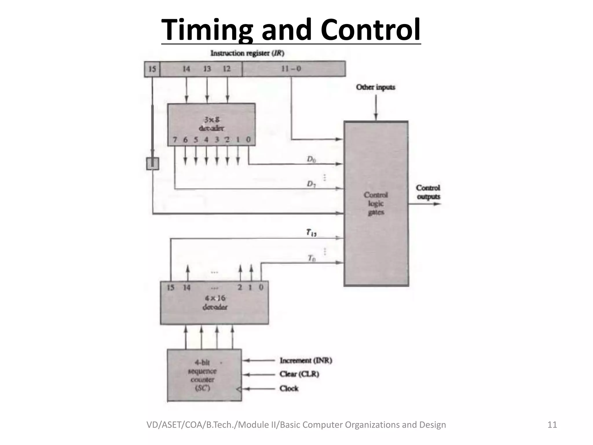Timing and Control
VD/ASET/COA/B.Tech./Module II/Basic Computer Organizations and Design 11
 
