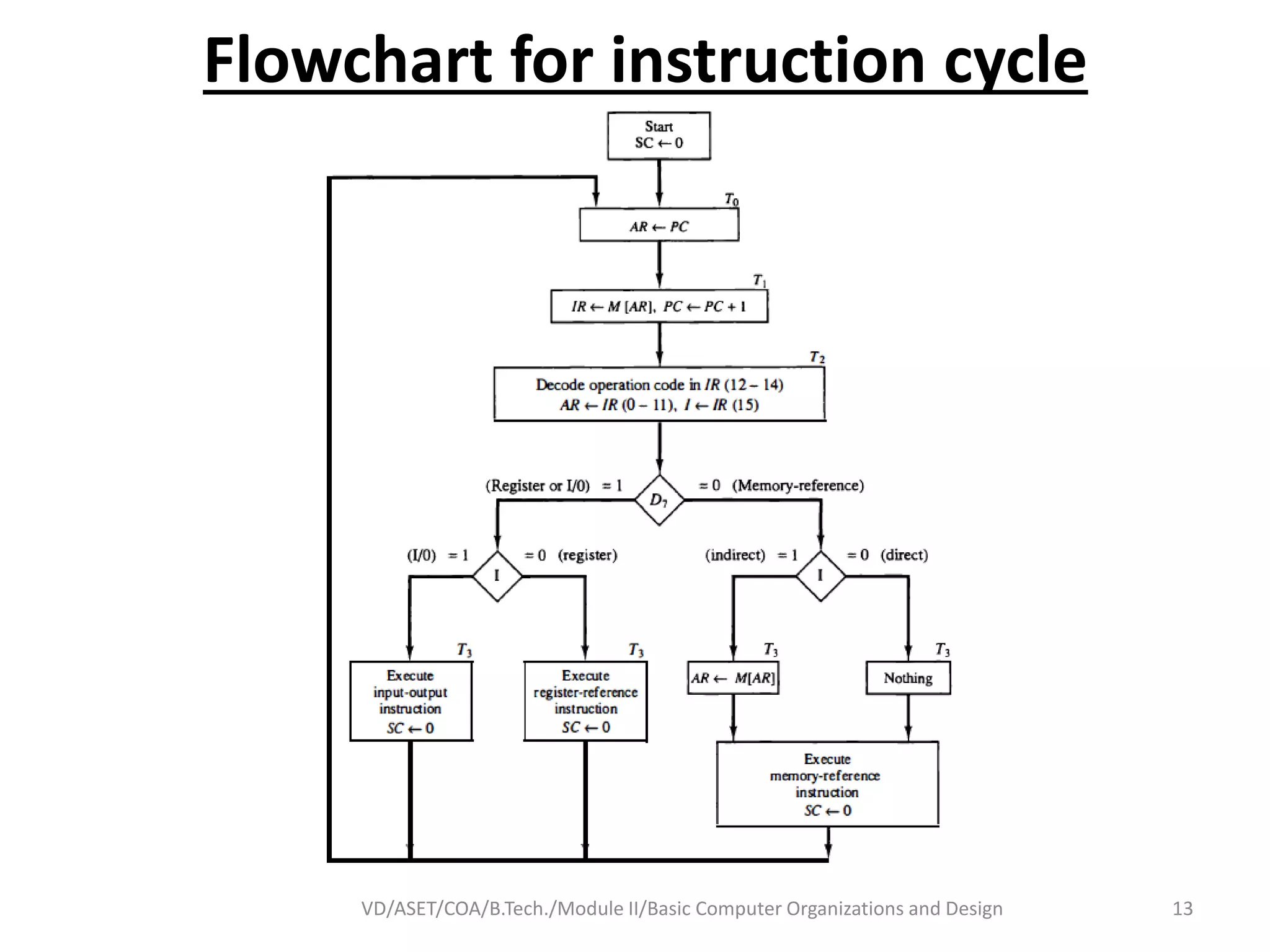 Flowchart for instruction cycle
VD/ASET/COA/B.Tech./Module II/Basic Computer Organizations and Design 13
 