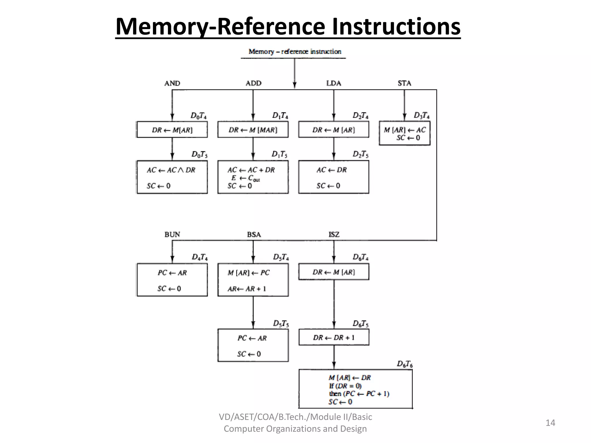 Memory-Reference Instructions
VD/ASET/COA/B.Tech./Module II/Basic
Computer Organizations and Design
14
 