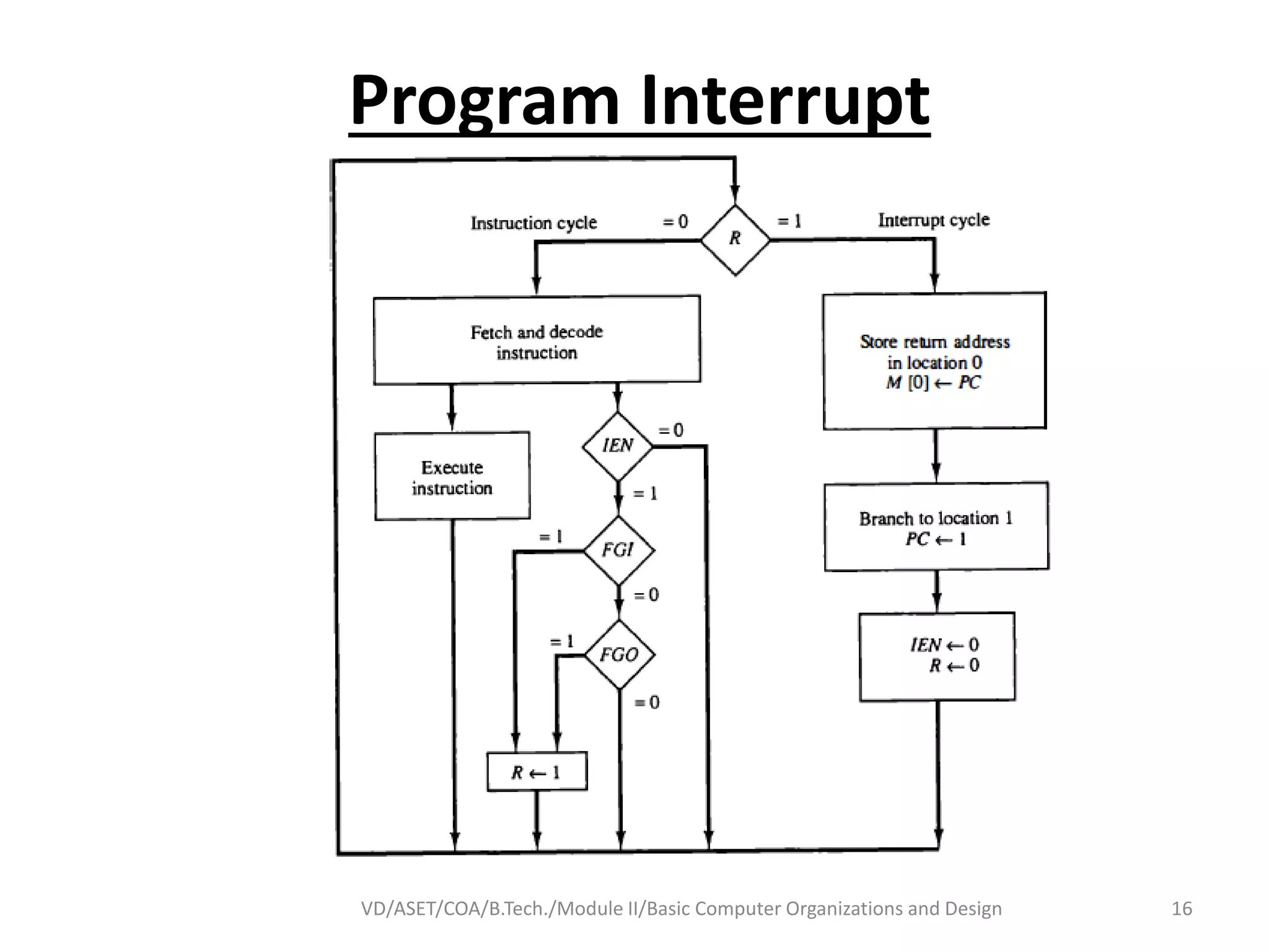 Program Interrupt
VD/ASET/COA/B.Tech./Module II/Basic Computer Organizations and Design 16
 