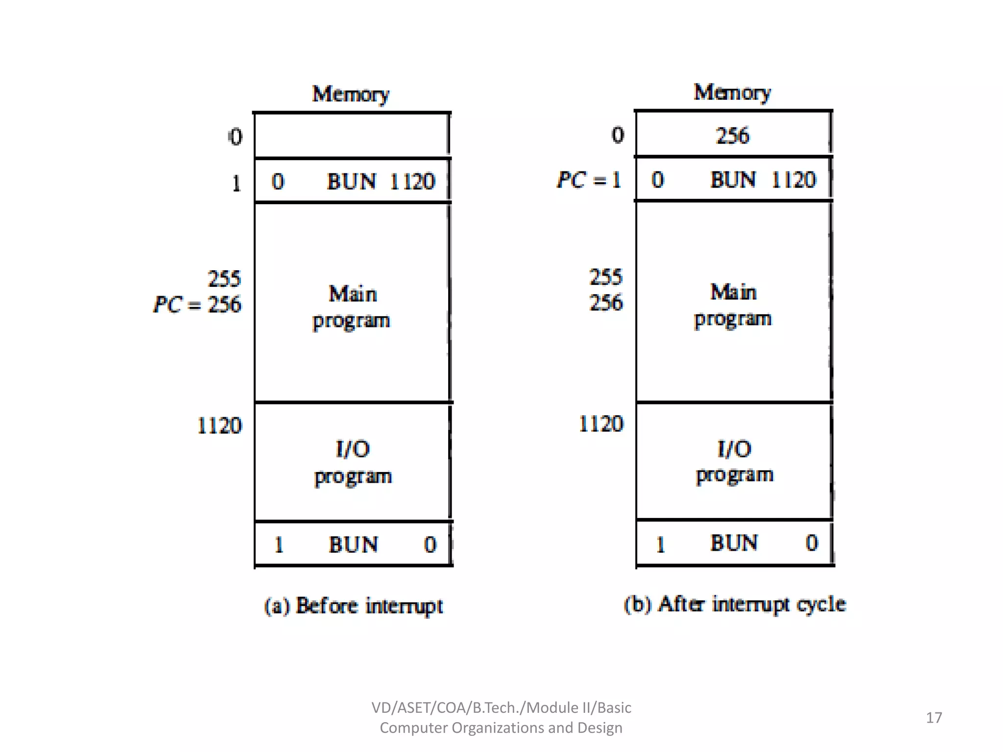 VD/ASET/COA/B.Tech./Module II/Basic
Computer Organizations and Design
17
 