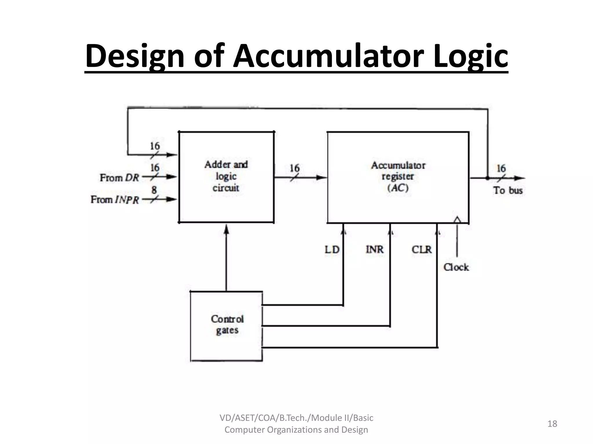 Design of Accumulator Logic
VD/ASET/COA/B.Tech./Module II/Basic
Computer Organizations and Design
18
 