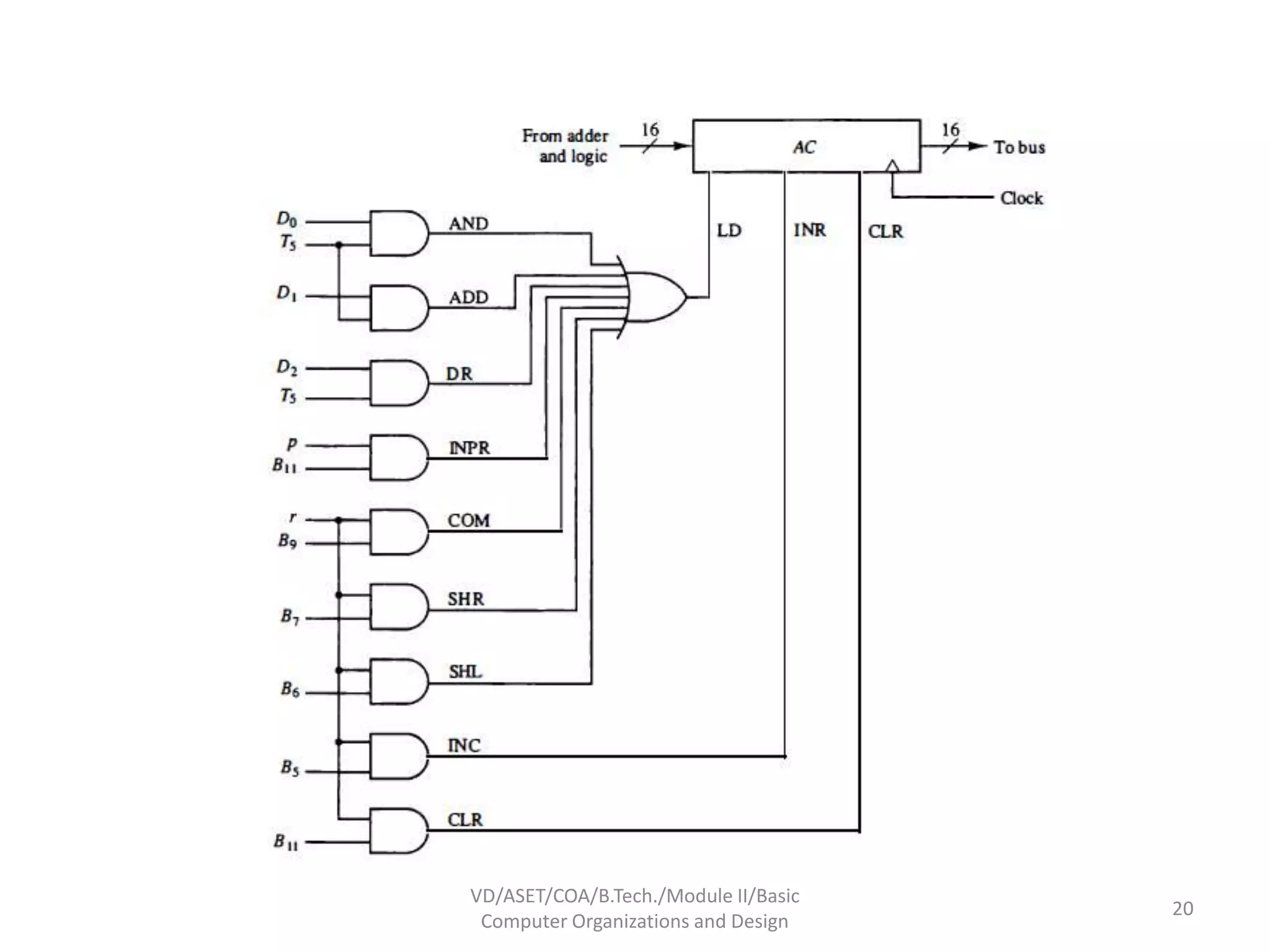 VD/ASET/COA/B.Tech./Module II/Basic
Computer Organizations and Design
20
 