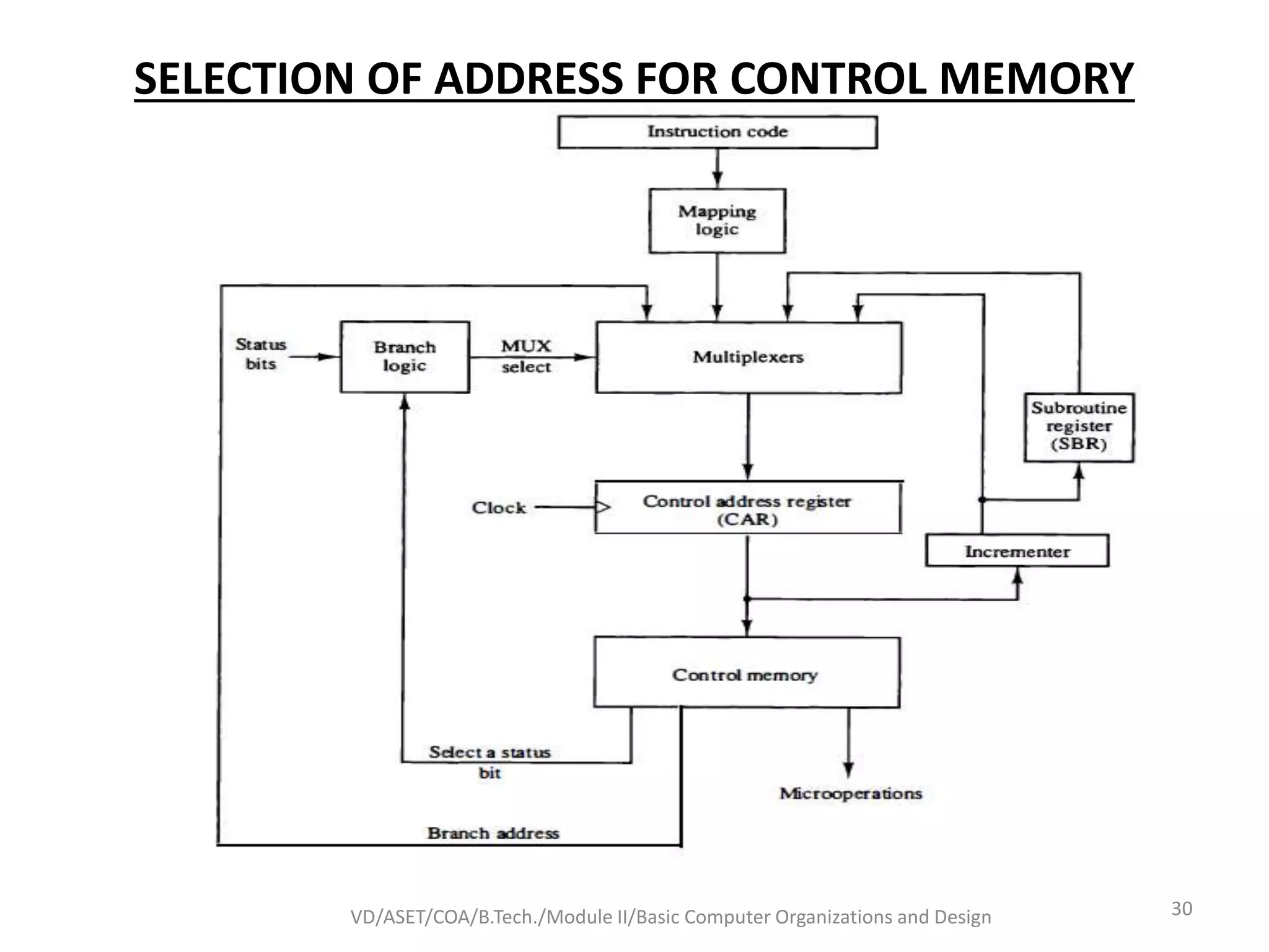 SELECTION OF ADDRESS FOR CONTROL MEMORY
VD/ASET/COA/B.Tech./Module II/Basic Computer Organizations and Design 30
 