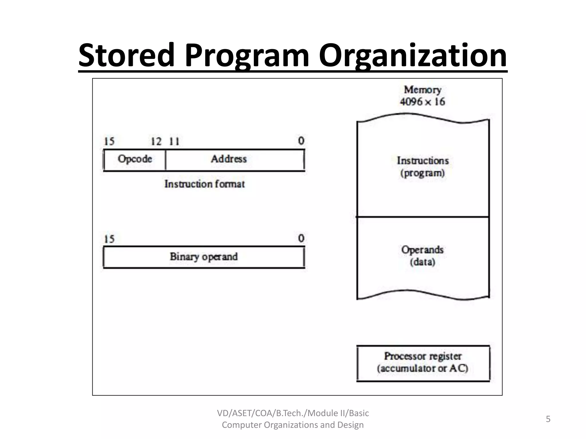 Stored Program Organization
VD/ASET/COA/B.Tech./Module II/Basic
Computer Organizations and Design
5
 