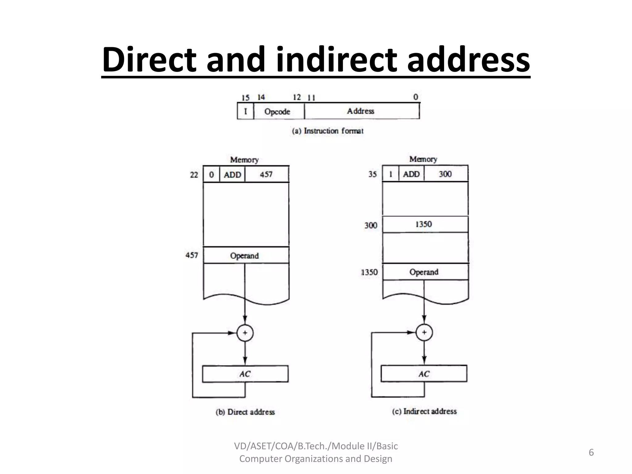 Direct and indirect address
VD/ASET/COA/B.Tech./Module II/Basic
Computer Organizations and Design
6
 