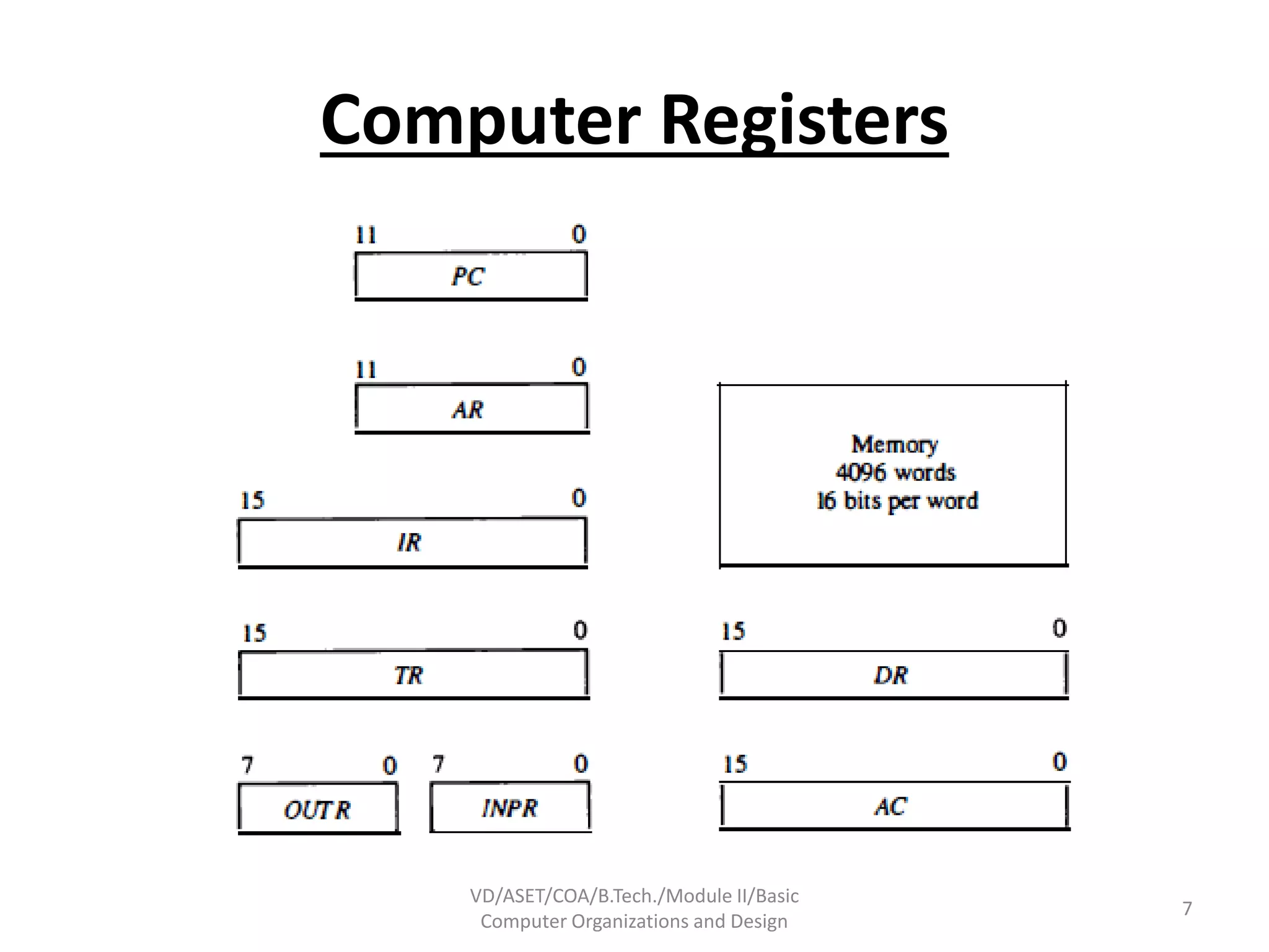 Computer Registers
VD/ASET/COA/B.Tech./Module II/Basic
Computer Organizations and Design
7
 