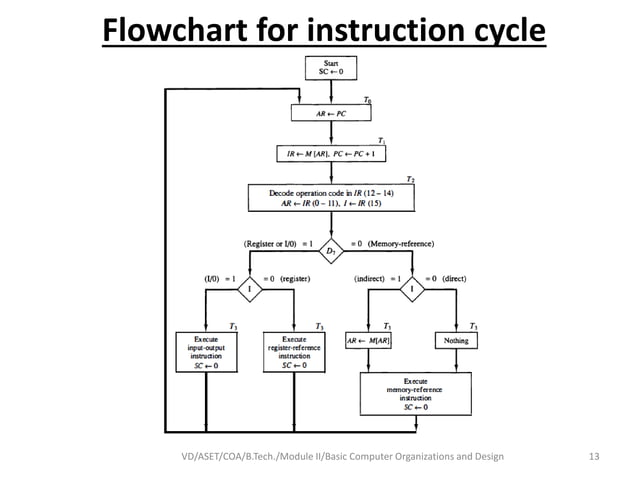 Coa module ii Basic Computer Organizations and Design | PPTX