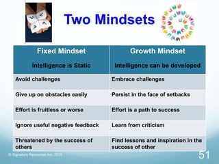 Two Mindsets
Fixed Mindset
Intelligence is Static
Growth Mindset
Intelligence can be developed
Avoid challenges Embrace challenges
Give up on obstacles easily Persist in the face of setbacks
Effort is fruitless or worse Effort is a path to success
Ignore useful negative feedback Learn from criticism
Threatened by the success of
others
Find lessons and inspiration in the
success of other
© Signature Resources Inc. 2015
51
 