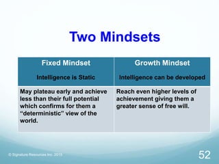 Two Mindsets
Fixed Mindset
Intelligence is Static
Growth Mindset
Intelligence can be developed
May plateau early and achieve
less than their full potential
which confirms for them a
“deterministic” view of the
world.
Reach even higher levels of
achievement giving them a
greater sense of free will.
© Signature Resources Inc. 2015
52
 