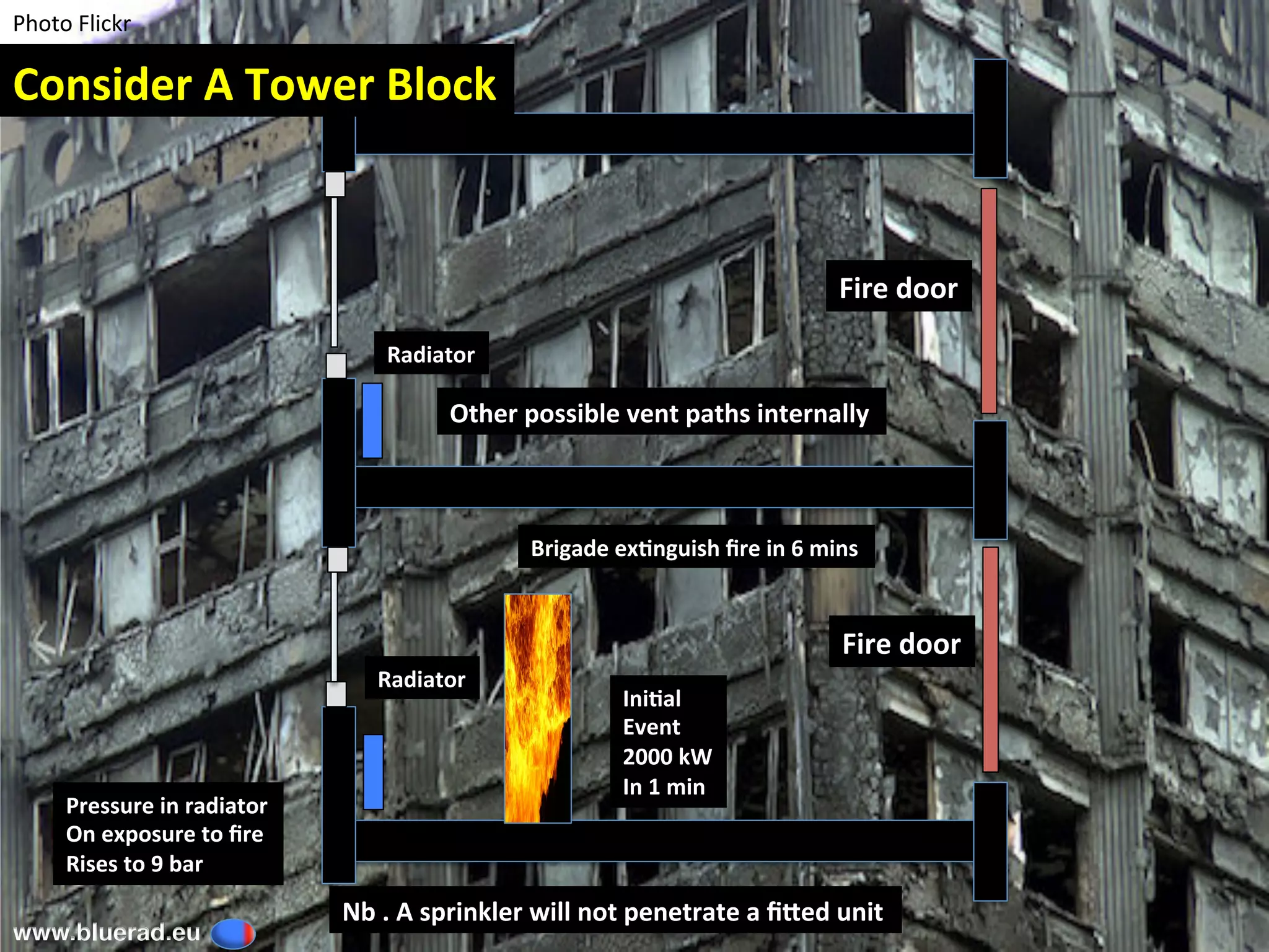 Fire	door	
Fire	door	
Ini3al	
Event	
2000	kW	
In	1	min	
Brigade	ex3nguish	ﬁre	in	6	mins	
Other	possible	vent	paths	internally	
Radiator	
Consider	A	Tower	Block	
Radiator	
Pressure	in	radiator	
On	exposure	to	ﬁre	
Rises	to	9	bar	
Nb	.	A	sprinkler	will	not	penetrate	a	ﬁCed	unit	
Photo	Flickr	
www.bluerad.eu
	
 