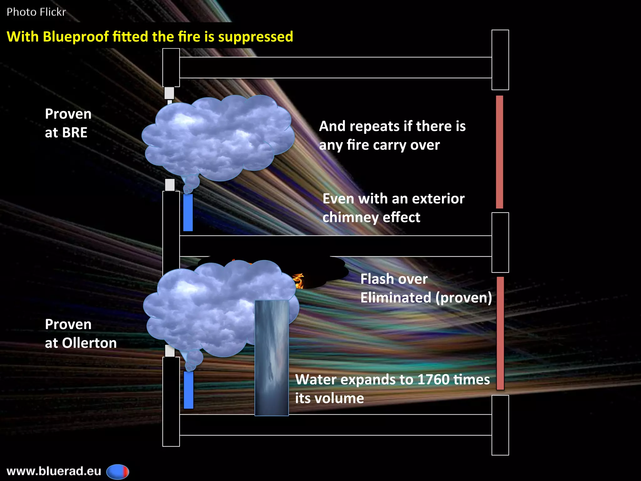 Water	expands	to	1760	3mes		
its	volume	
Flash	over	
Eliminated	(proven)	
And	repeats	if	there	is		
any	ﬁre	carry	over	
Even	with	an	exterior	
chimney	eﬀect	
Proven	
at	BRE	
Proven	
at	Ollerton	
Photo	Flickr	
www.bluerad.eu
	
With	Blueproof	ﬁCed	the	ﬁre	is	suppressed	
 