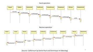 14
[Source: Californium by Daniel Pauli and Dominique Im Obersteg]
Send operation
Receive operation
 