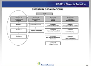 COAPI – Plano de Trabalho

                  ESTRUTURA ORGANIZACIONAL

                                     COAPI


 Gerência de       Gerência de                   Gerência de                 Gerência de
Investimentos     Concessões e                    Análise                     Análise e
   Publicos          PPPs                         Setorial                  Monitoramento


 Analista 1     Analista Concessão               Analista 1                  Analista 1
                                             Rodovias/Aeroportos      Educação /Cultura / Trabalho


 Analista 2                                       Analista 2                  Analista 2
                Analista Modelagem           Ferrovias/Portos/Metrô
                                                                           Saúde / Justiça


 Analista 3                                      Analista 3                   Analista 3
                                         Rec. Hídricos/Saneamento
                                                 Habitação                 MDS / Previdência


                                                 Analista 4
                                               Energia/Petróleo




                                                                                                     10
 