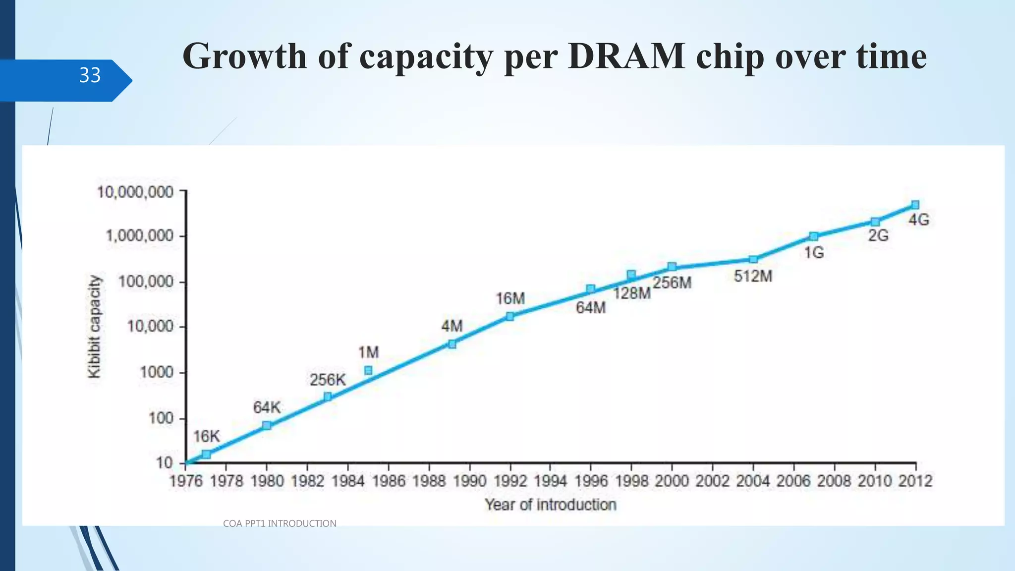 Growth of capacity per DRAM chip over time
COA PPT1 INTRODUCTION
33
 