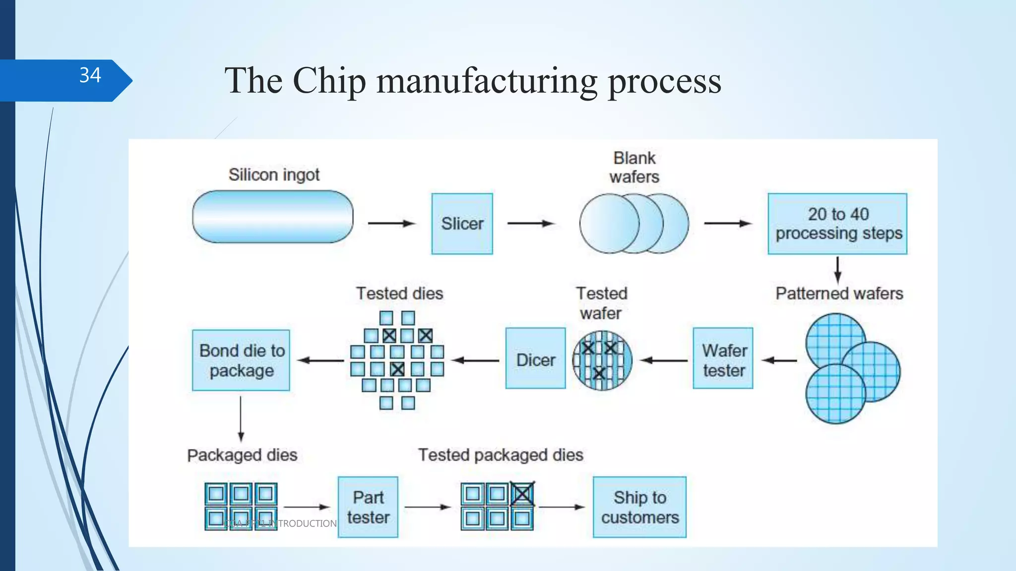 The Chip manufacturing process
COA PPT1 INTRODUCTION
34
 