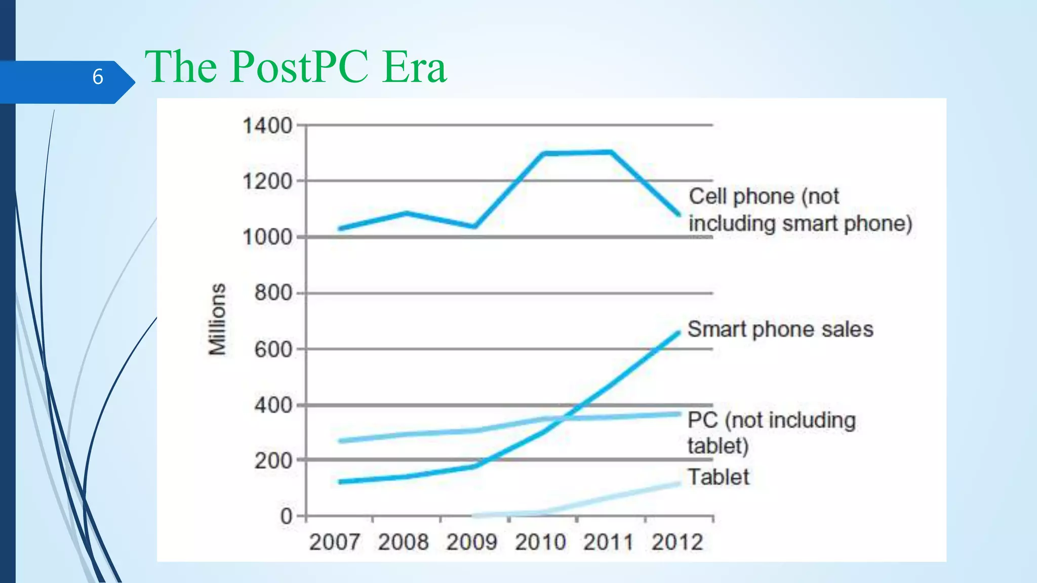 The PostPC Era
COA PPT1 INTRODUCTION
6
 