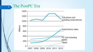 The PostPC Era
COA PPT1 INTRODUCTION
6
 