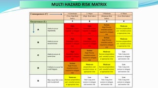 Moderate High Risk Research model of Multi Hazard Risk Management- Dehradun | PPTX