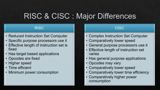 Instruction Set : Computer Architecture | PPTX