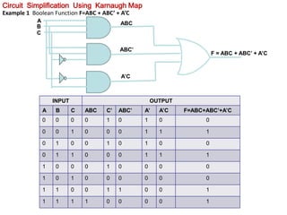 Circuit Simplification Using Karnaugh Map
Example 1 Boolean Function F=ABC + ABC’ + A’C
ABCA
F = ABC + ABC’ + A’C
B
C
ABC’...