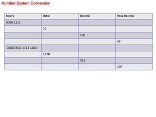 Number System Conversion
Binary Octal Decimal Hexa Decimal
0000 1111
77
100
AF
0000 0011 1111 1010
1270
512
10F
 