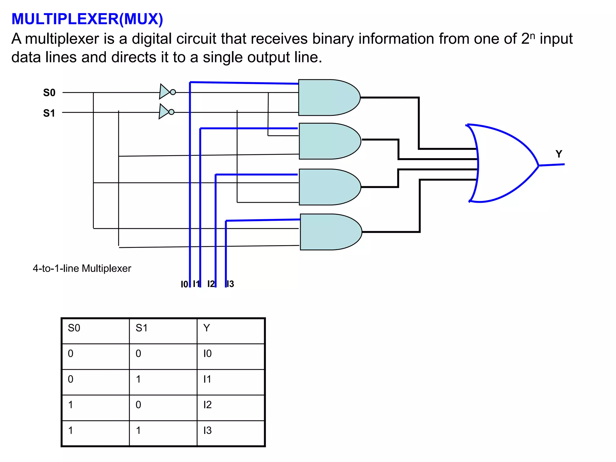 MULTIPLEXER(MUX)
A multiplexer is a digital circuit that receives binary information from one of 2n input
data lines and directs it to a single output line.
4-to-1-line Multiplexer
S0
S1
I0
Y
S0 S1 Y
0 0 I0
0 1 I1
1 0 I2
1 1 I3
I1 I2 I3
 