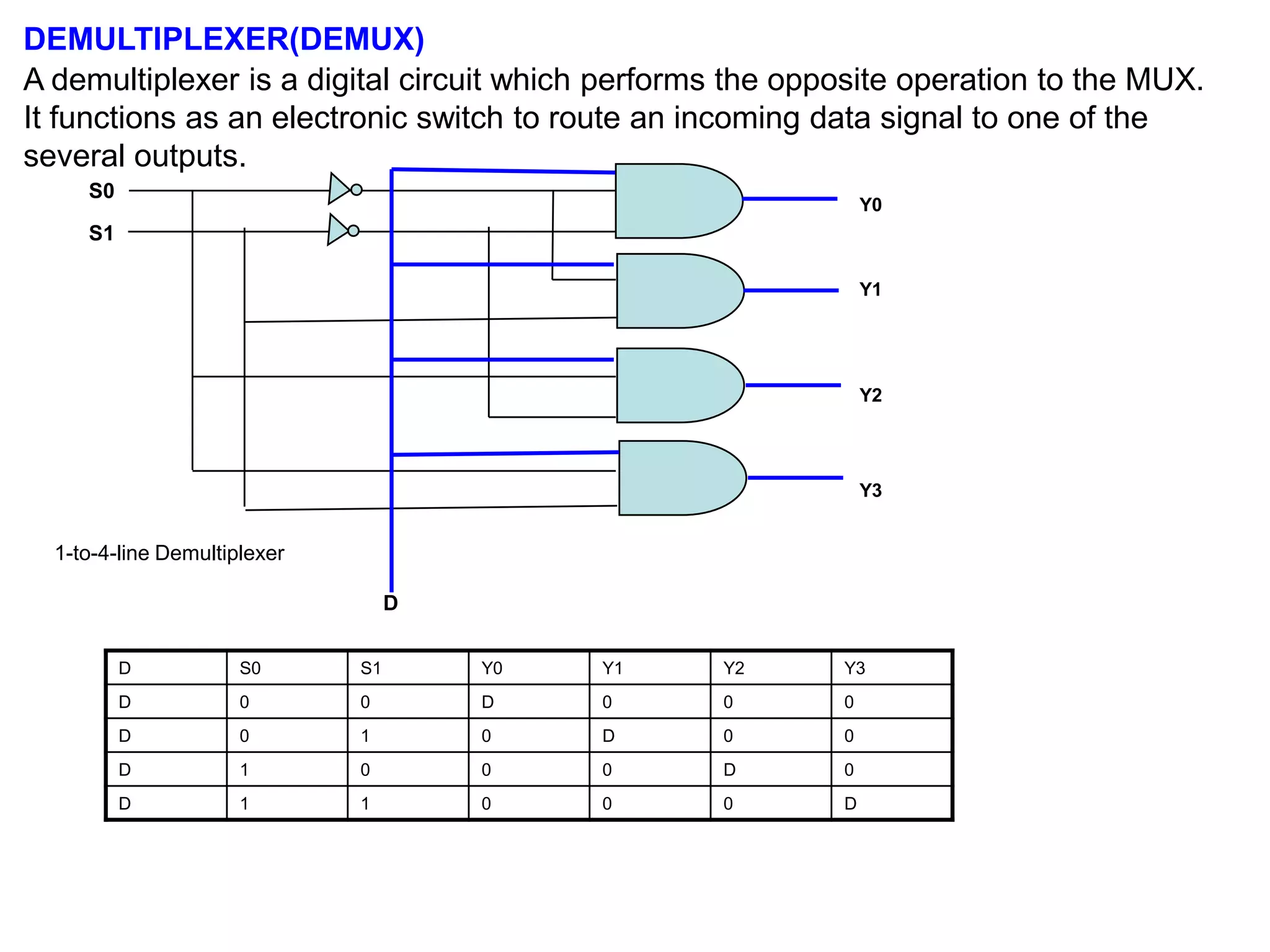 DEMULTIPLEXER(DEMUX)
A demultiplexer is a digital circuit which performs the opposite operation to the MUX.
It functions as an electronic switch to route an incoming data signal to one of the
several outputs.
1-to-4-line Demultiplexer
S0
S1
Y0
D
Y1
Y2
Y3
D S0 S1 Y0 Y1 Y2 Y3
D 0 0 D 0 0 0
D 0 1 0 D 0 0
D 1 0 0 0 D 0
D 1 1 0 0 0 D
 